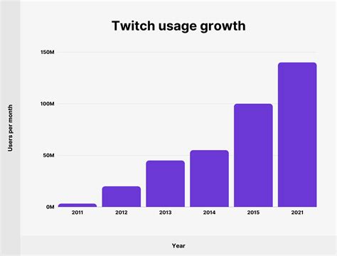 twitch stats|twitch viewership chart.